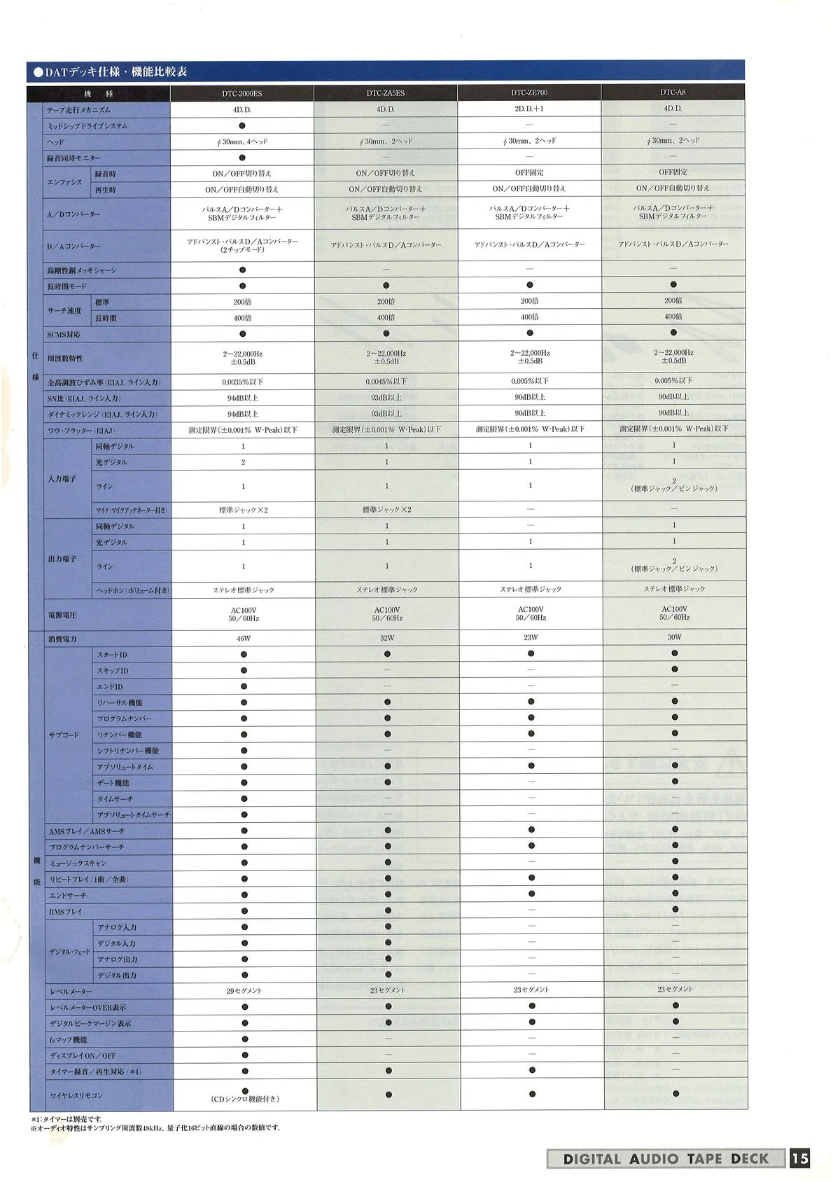 Sony DAT November 1997 - доп. 14