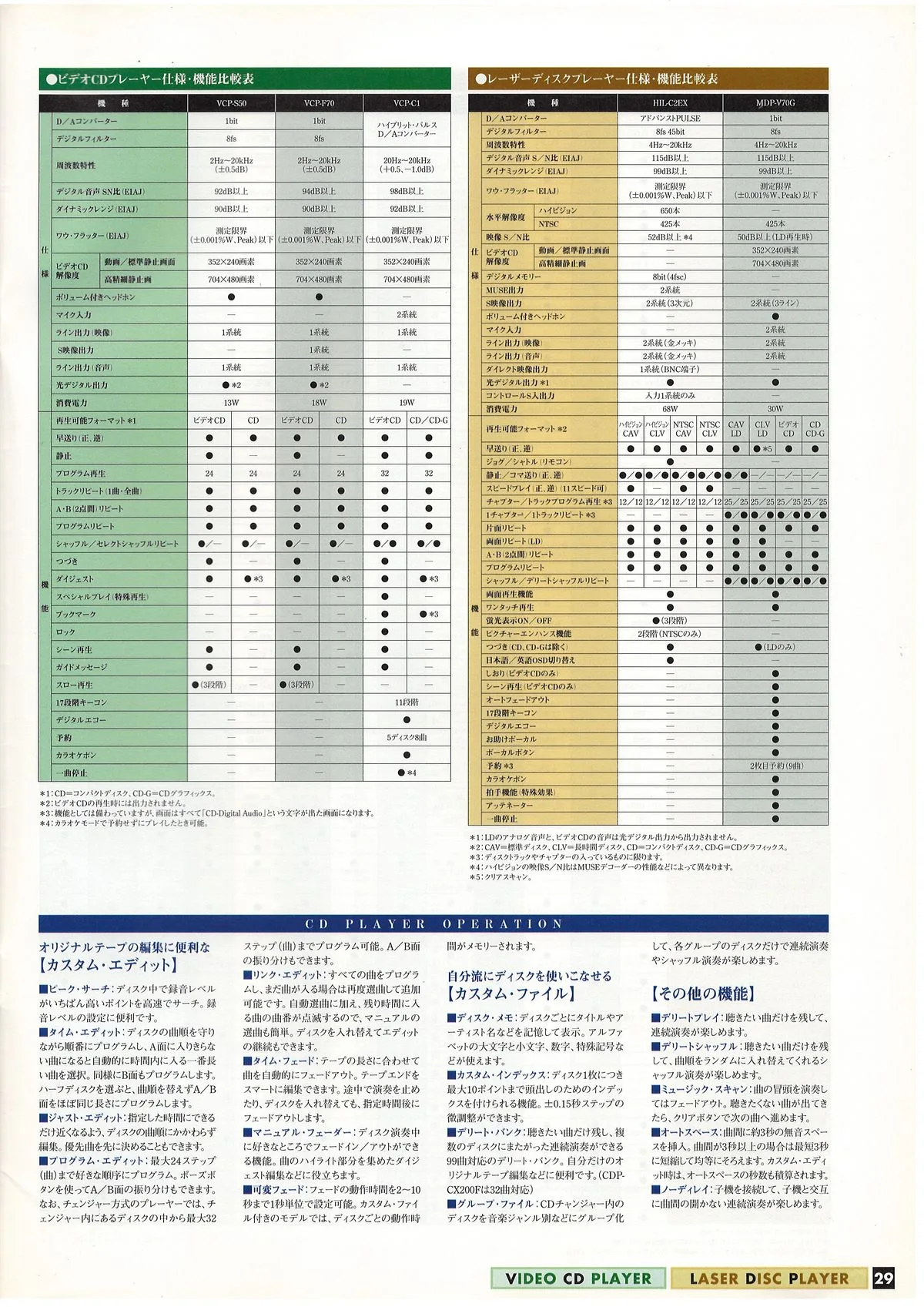 SONY ES. CD / Video CD / LD / Cassette / DAT. July 1998 — 26