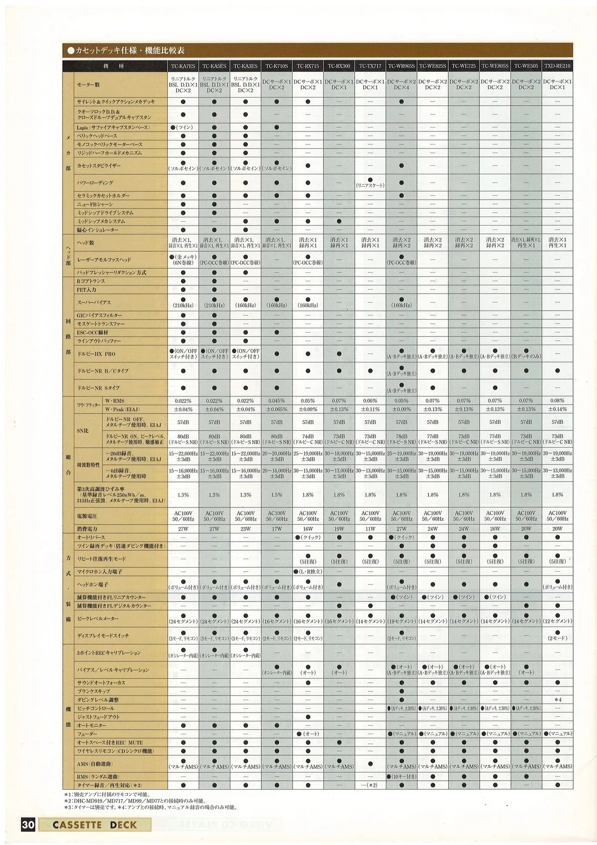 SONY ES. CD / Video CD / LD / Cassette / DAT. July 1998 — 27