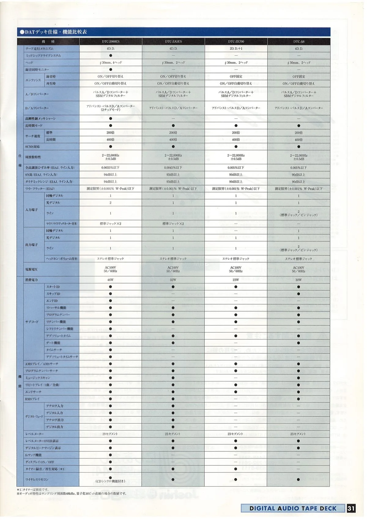 SONY ES. CD / Video CD / LD / Cassette / DAT. July 1998 — 28