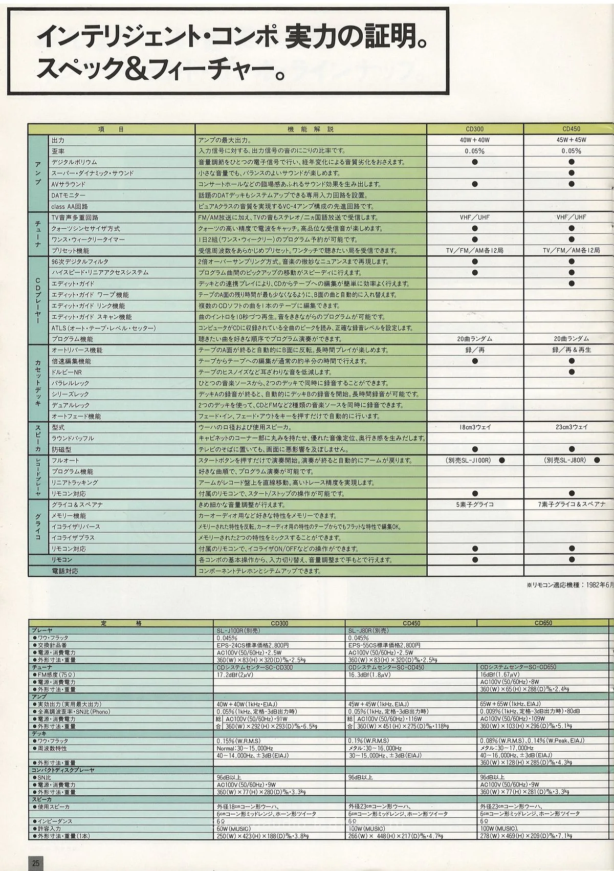 Technics Intelligent Compo September 1987 - extra 25