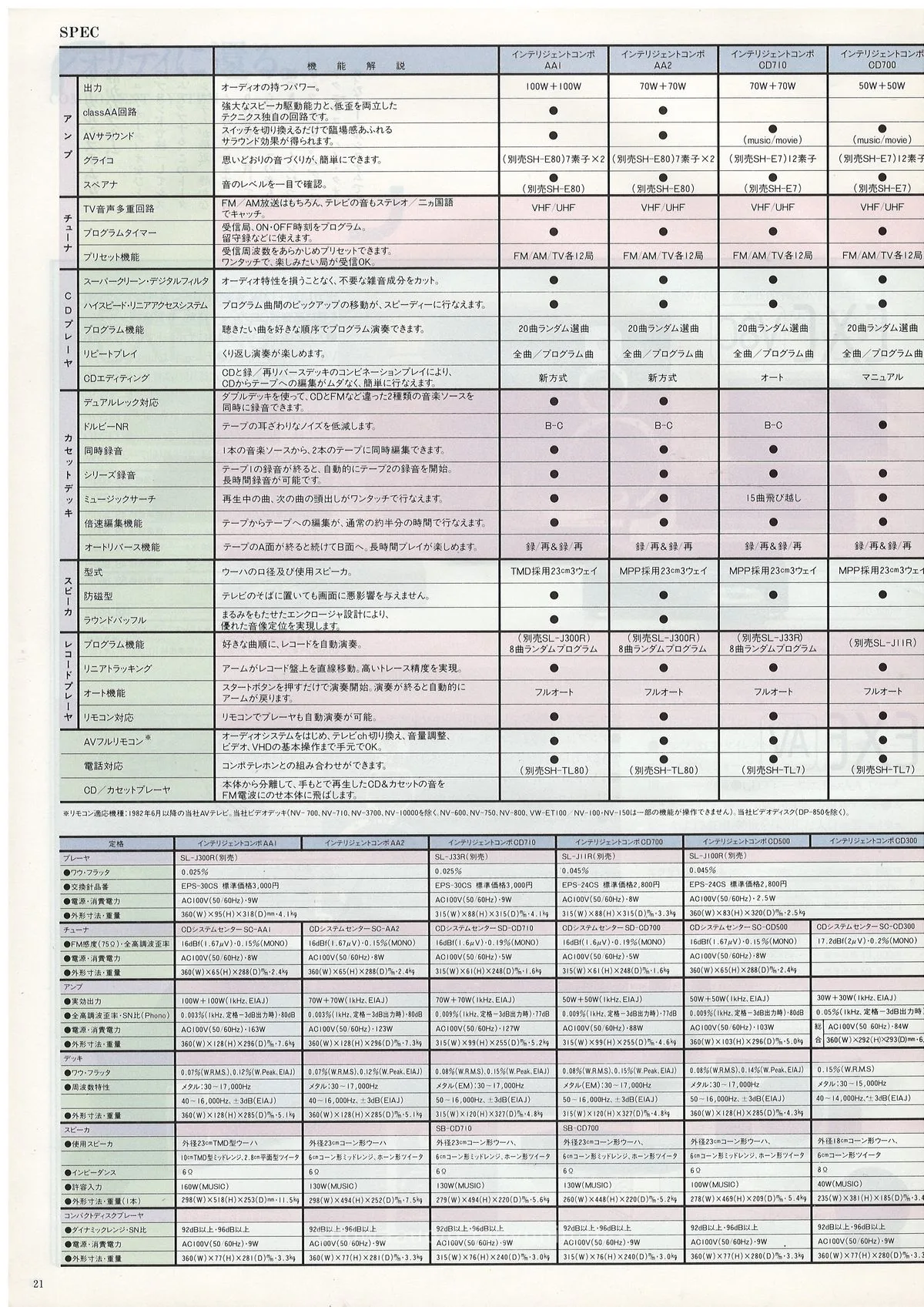 Technics Stereo Catalog January 1987 - доп. 21