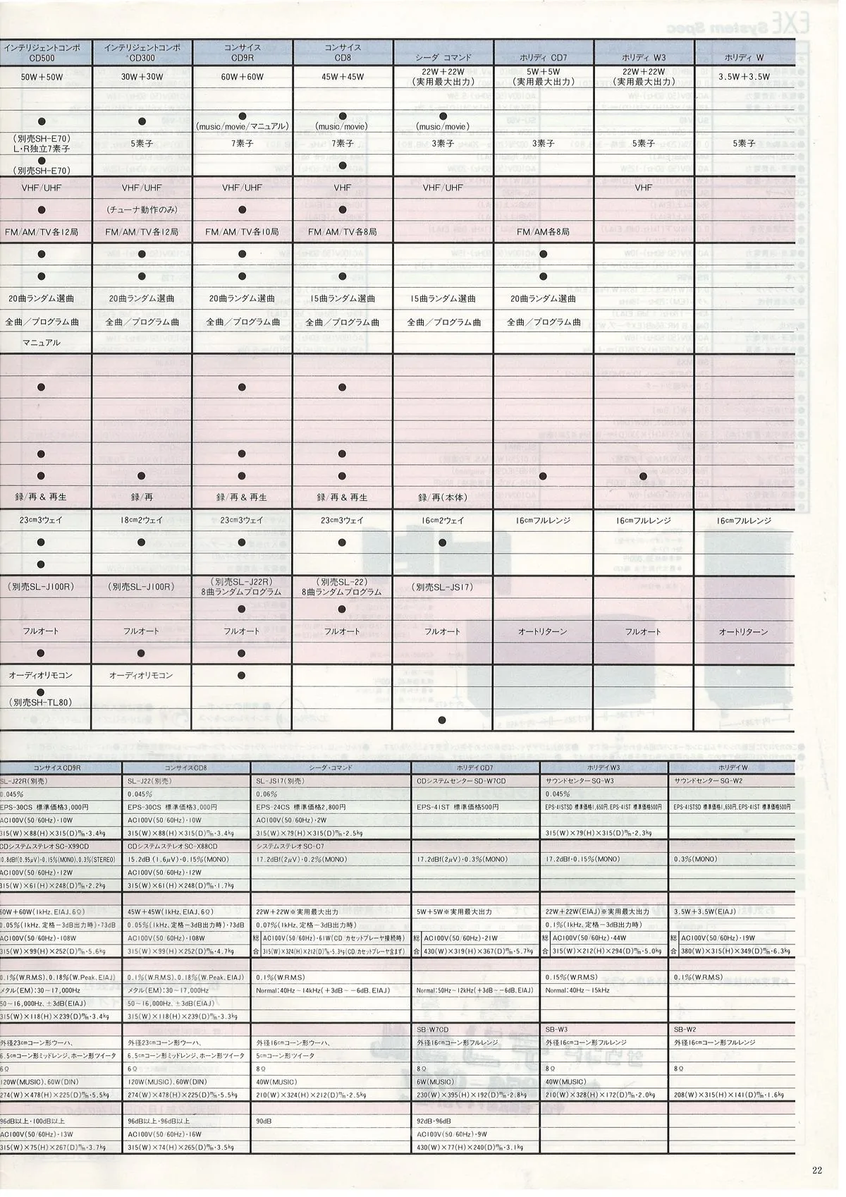 Technics Stereo Catalog January 1987 - доп. 22