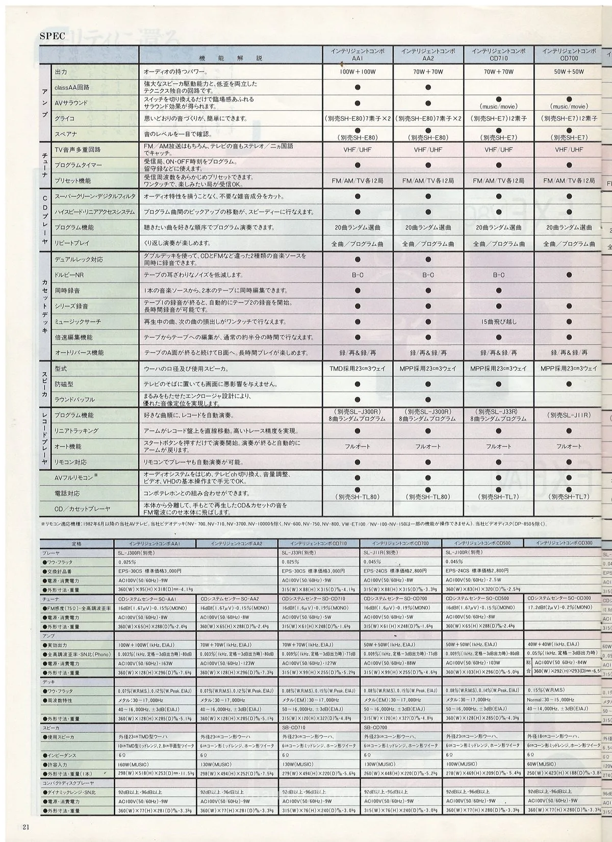 Technics Stereo Catalog March 1987 - доп. 21