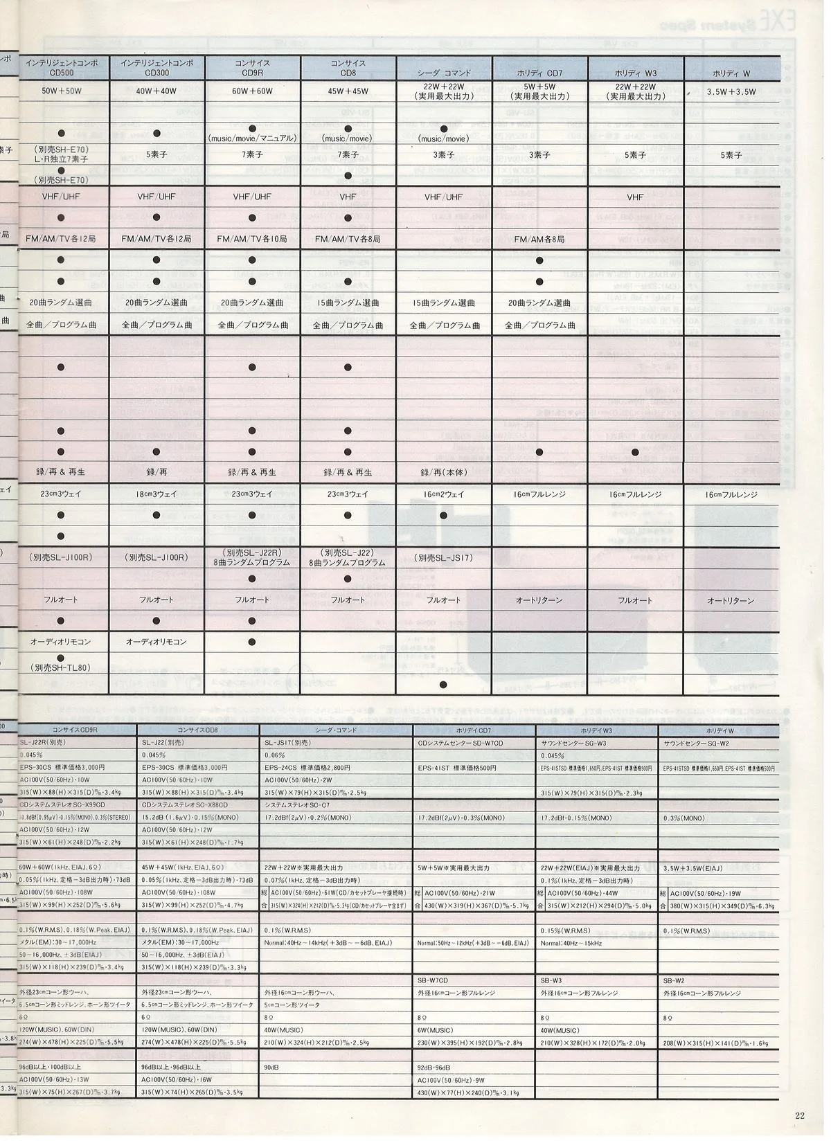 Technics Stereo Catalog March 1987 - доп. 22