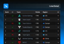 Aurora Gaming установила рекорд победной серии в Dota 2 Aurora Gaming установила рекорд победной серии в Dota 2