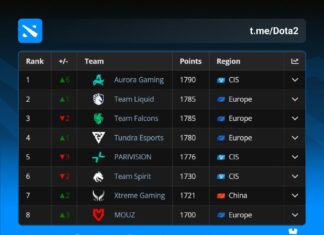 Aurora Gaming установила рекорд победной серии в Dota 2 Aurora Gaming установила рекорд победной серии в Dota 2