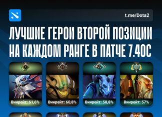 Анализ лучших мид-героев Dota 2 за последние 7 дней Анализ лучших мид-героев Dota 2 за последние 7 дней
