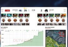 Team Spirit и GamerLegion сыграли вничью на DreamLeague Season 28 Team Spirit и GamerLegion сыграли вничью на DreamLeague Season 28