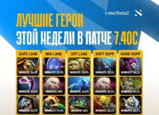 Анализ производительности героев Dota 2 на уровне MMR выше 7000 Анализ производительности героев Dota 2 на уровне MMR выше 7000