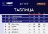 Главные интриги 25-го тура РПЛ: сможет ли «Краснодар» сохранить первое место Главные интриги 25-го тура РПЛ: сможет ли «Краснодар» сохранить первое место
