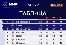 Главные интриги 25-го тура РПЛ: сможет ли «Краснодар» сохранить первое место Главные интриги 25-го тура РПЛ: сможет ли «Краснодар» сохранить первое место