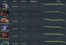Победный процент Meepo в Dota 2 резко снизился после патча 7.41b Победный процент Meepo в Dota 2 резко снизился после патча 7.41b