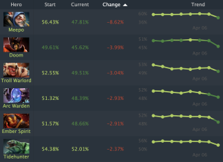Победный процент Meepo в Dota 2 резко снизился после патча 7.41b Победный процент Meepo в Dota 2 резко снизился после патча 7.41b
