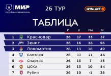 «Краснодар» вернулся на первое место в РПЛ «Краснодар» вернулся на первое место в РПЛ