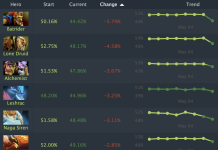 Винрейт Batrider резко упал после патча 7.41c Винрейт Batrider резко упал после патча 7.41c