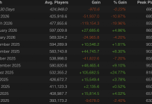 Онлайн Dota 2 в апреле снизился почти на 11% Онлайн Dota 2 в апреле снизился почти на 11%