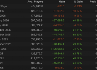Онлайн Dota 2 в апреле снизился почти на 11% Онлайн Dota 2 в апреле снизился почти на 11%