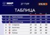 28-й тур РПЛ может серьёзно повлиять на чемпионскую гонку 28-й тур РПЛ может серьёзно повлиять на чемпионскую гонку
