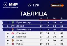 28-й тур РПЛ может серьёзно повлиять на чемпионскую гонку 28-й тур РПЛ может серьёзно повлиять на чемпионскую гонку