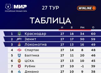 28-й тур РПЛ может серьёзно повлиять на чемпионскую гонку 28-й тур РПЛ может серьёзно повлиять на чемпионскую гонку