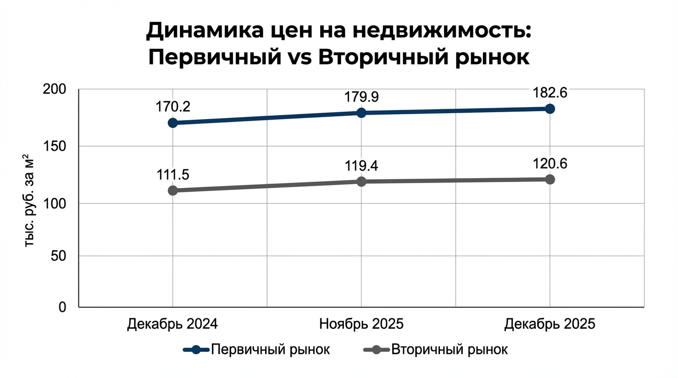 График цен на недвижимость в России: первичный и вторичный рынок