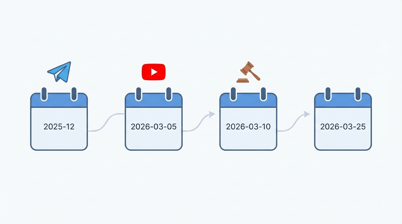 Таймлайн регулирования рекламы в Telegram и YouTube