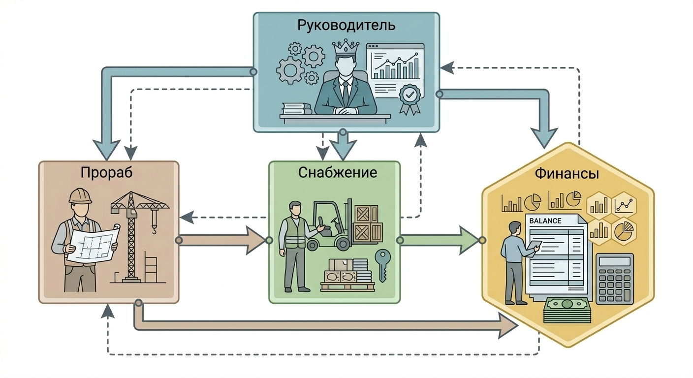 Схема оргструктуры и потоков ответственности