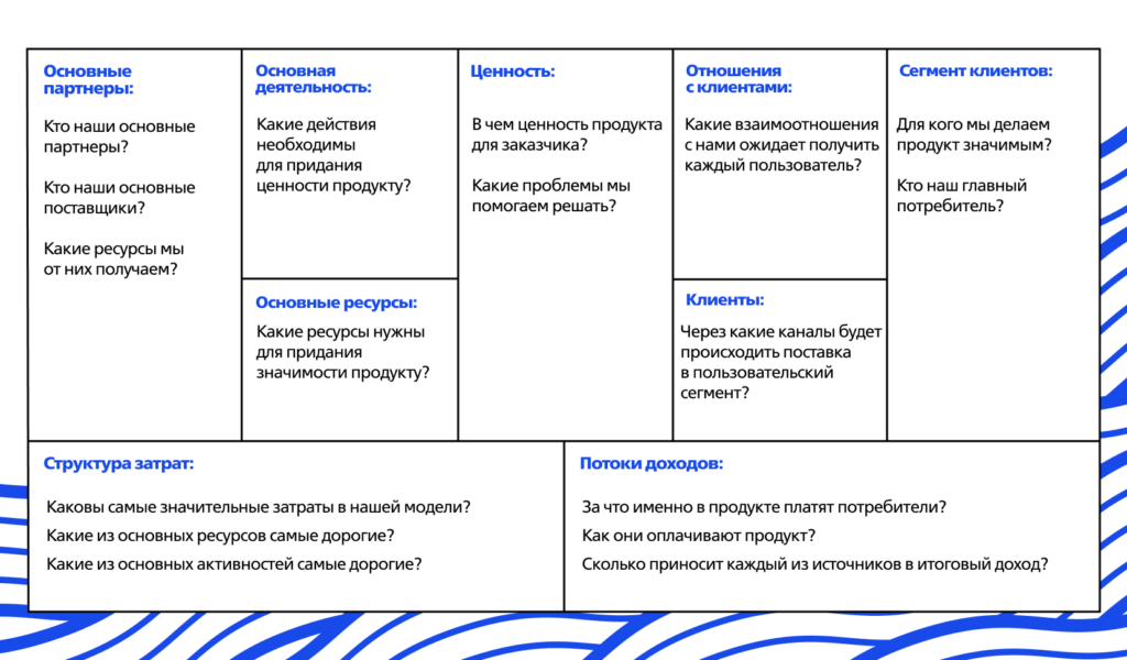 Модель Остервальда (Business Model Canvas): что это такое, принципы и когда она полезна