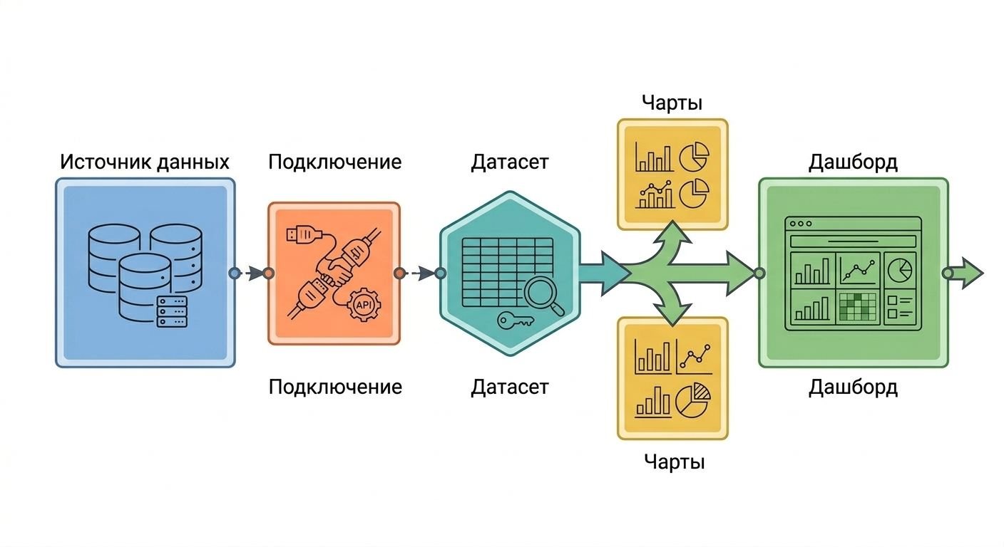 Схема: источник данных → датасет → чарты → дашборд