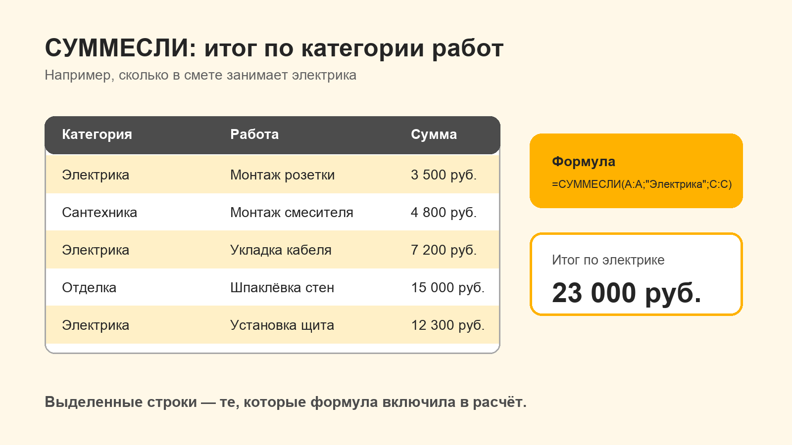 Пример формулы СУММЕСЛИ для расчёта бюджета электрики