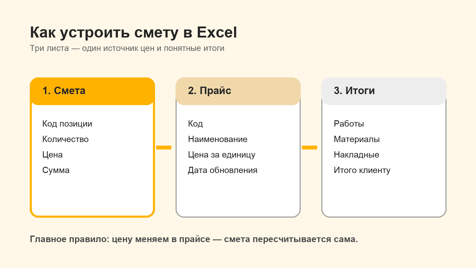 Структура Excel-файла: смета, прайс и итоги