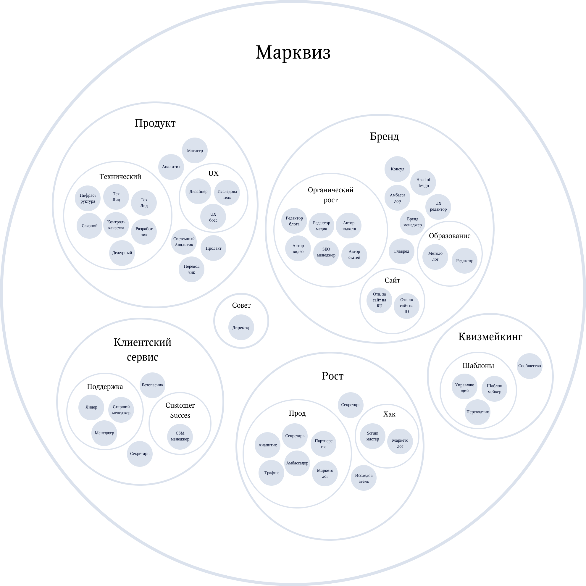 Схема организационной структуры Холакратии
