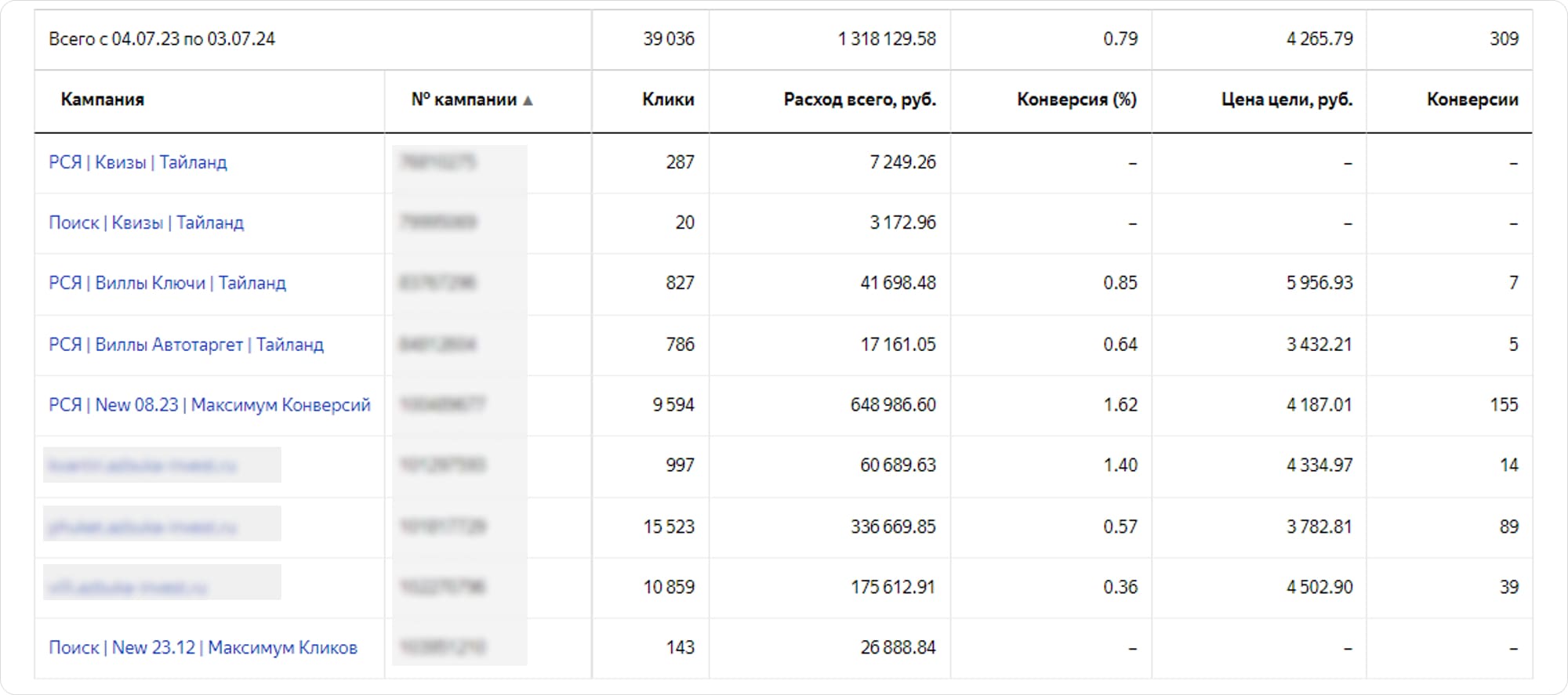 Конверсии в Яндекс Директ