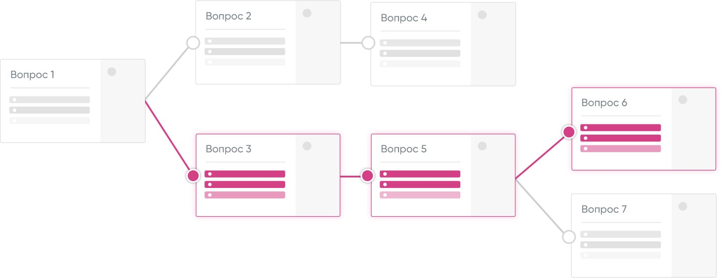 Принцип ветвления вопросов в зависимости от ответов пользователя
