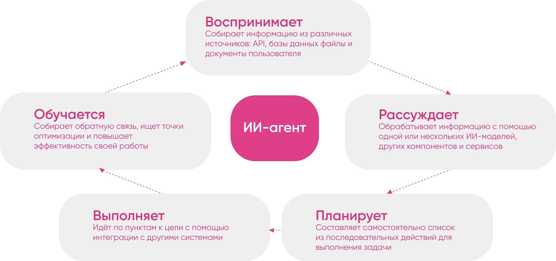 Схема автономной работы ИИ-агента