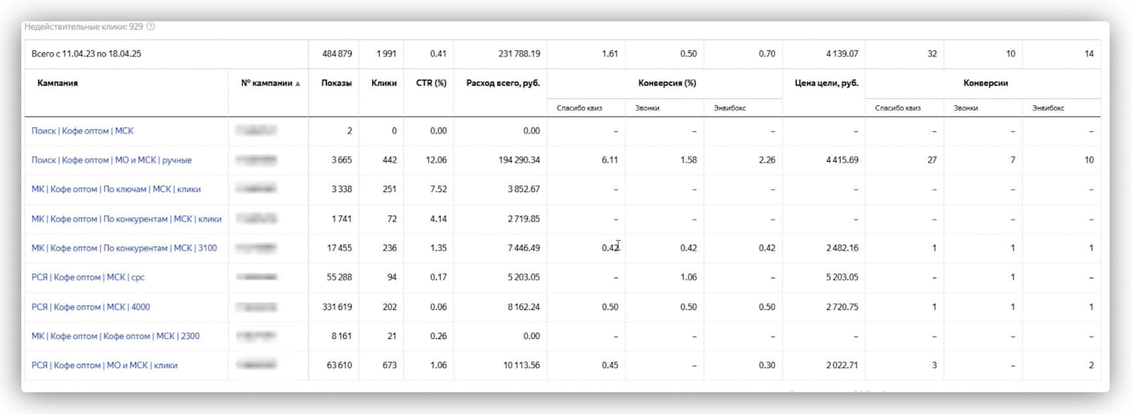 Статистика и конверсия по трём каналам