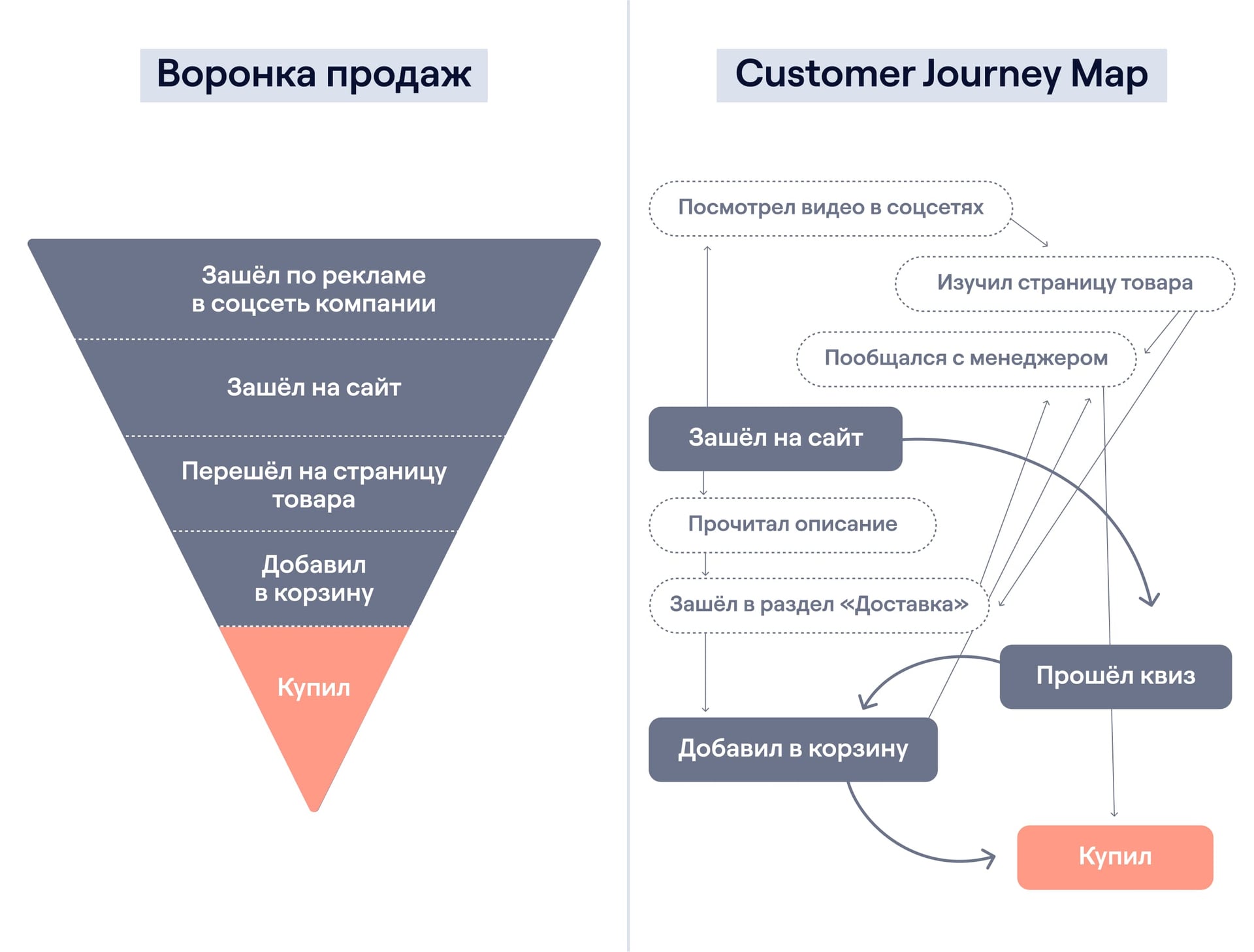 Разница между воронкой продаж и CJM