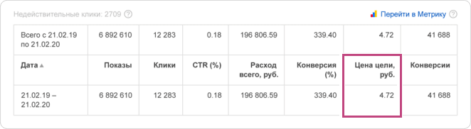 Цена цели в Яндекс Директе