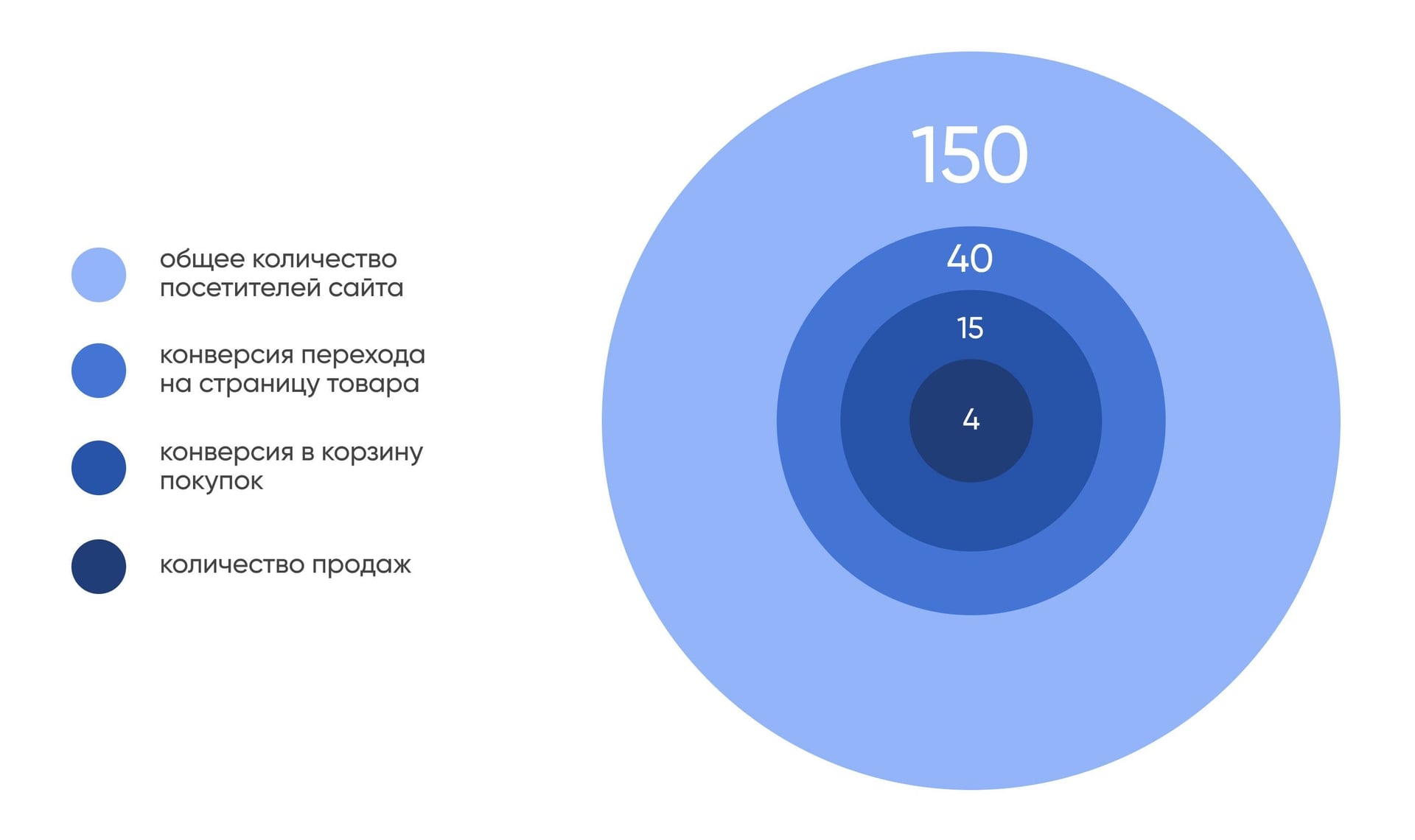 Пример воронки продаж