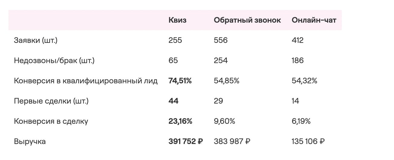 Конверсия разных посадочных страниц