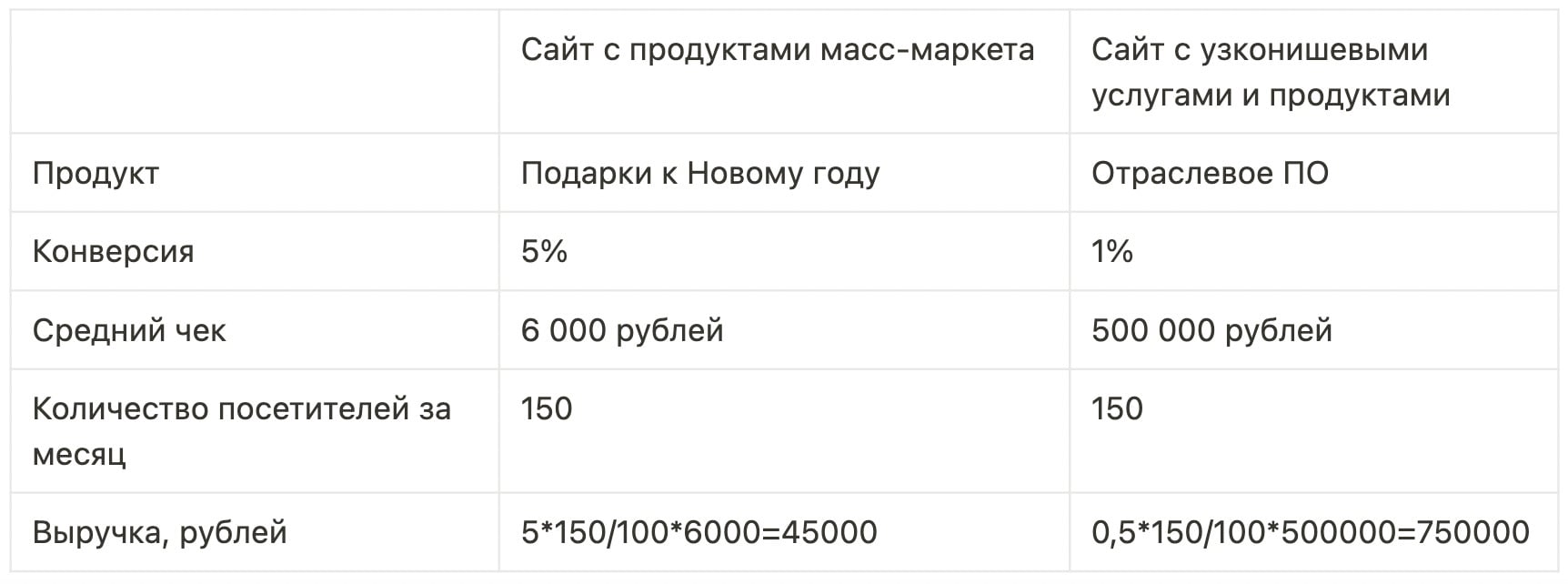 сравнение конверсии двух сайтов
