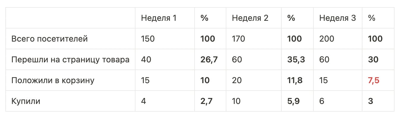 Следим за конверсией в динамике