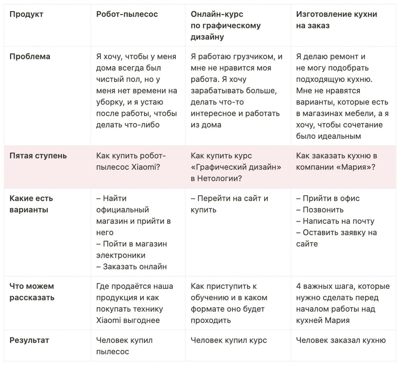 Пример на пятой ступени