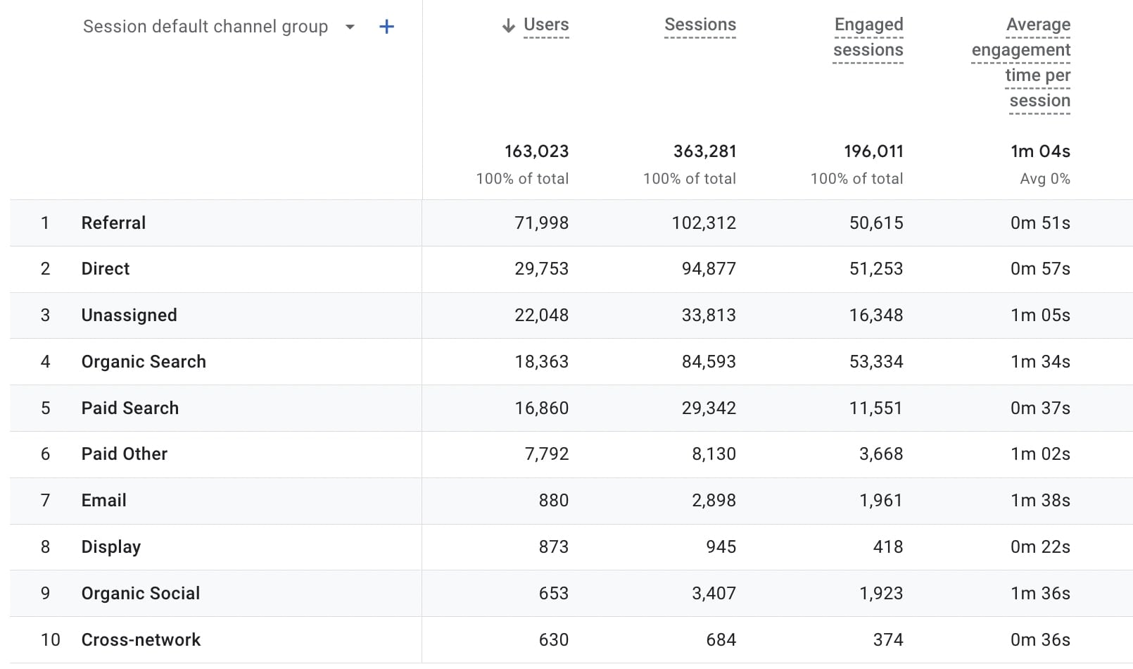 Пример разделения по каналам трафика, показывает пользователей и визиты в Гугл Аналитике