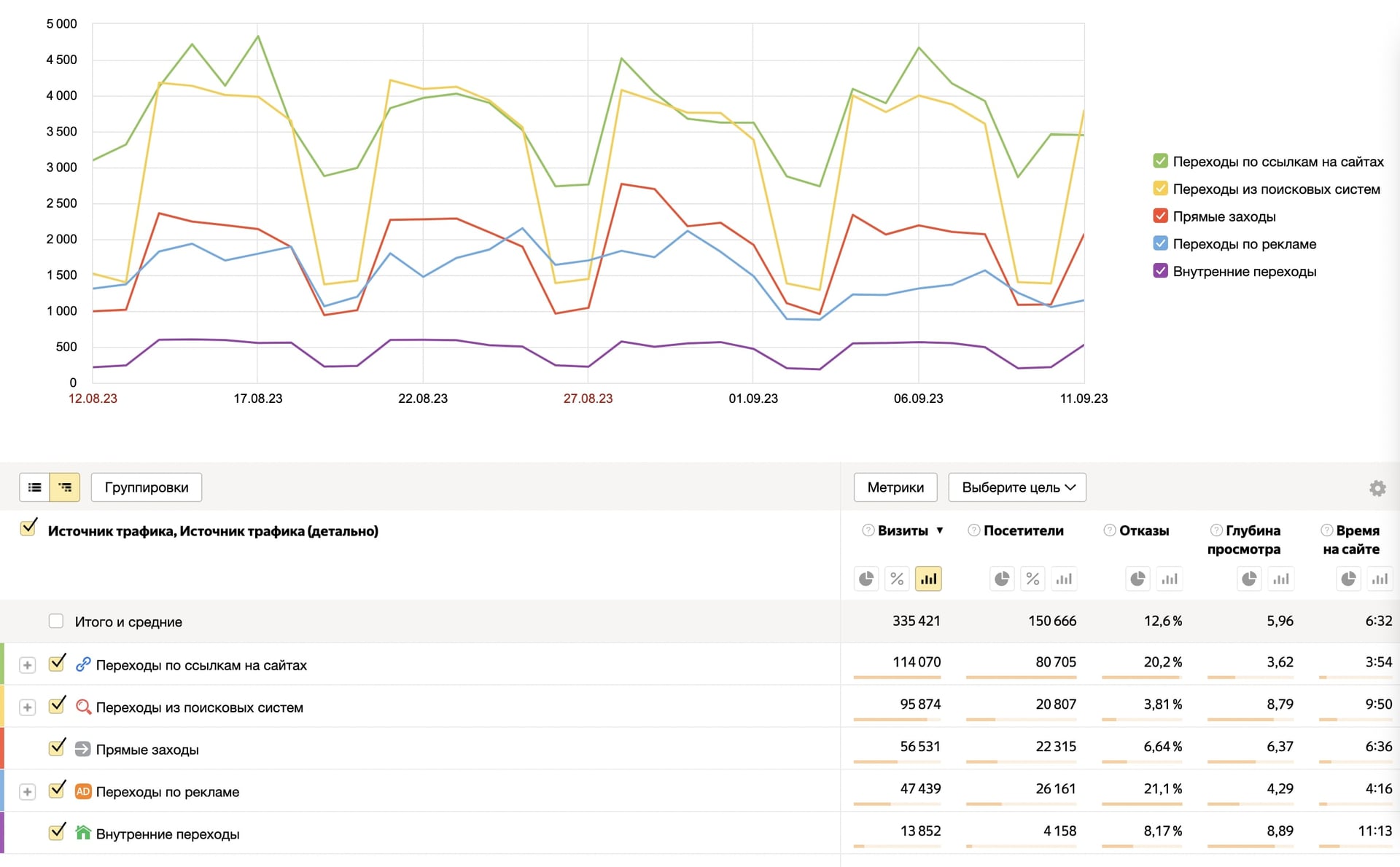 Визиты и посетители в отчете Яндекс Метрики