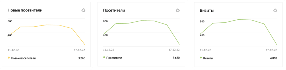 График старых и новых посетителей и визитов