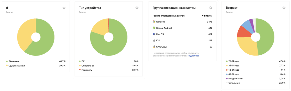 Источники трафика, типы устройств и операционные системы