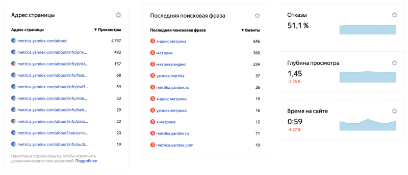 Пользовательское поведение: процент отказов, глубина просмотра, время на сайте