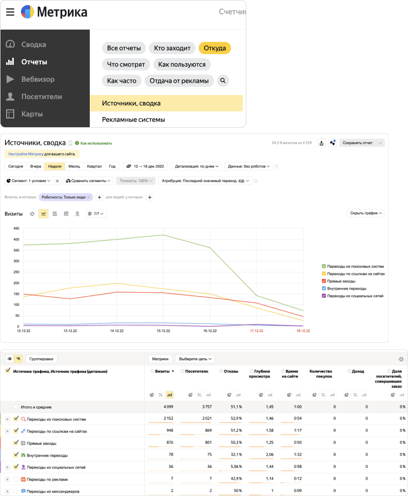 В разделе «Отчёты» с переходом на тег «Откуда» — график и таблица источников